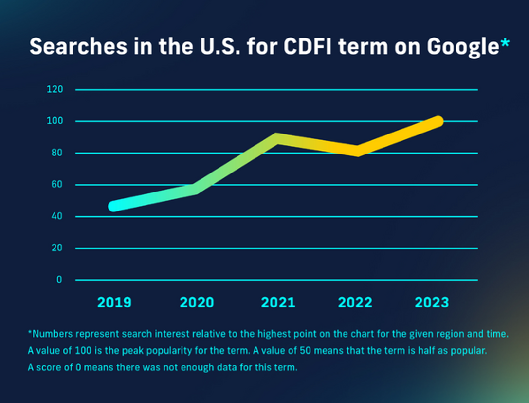 Are you having trouble qualifying for a small-business loan? Then a CDFI loan may be the right solution for you. 