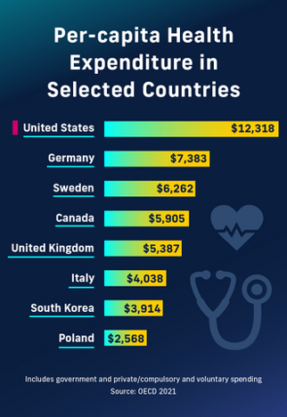 Per-capita Health Expenditure in Selected Countries